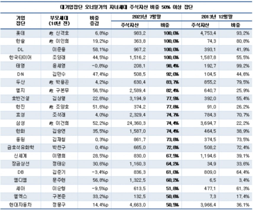 자료=CEO스코어 (단위 십억원)