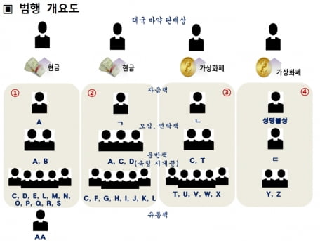 여동생·여친까지 동원…'클럽 마약' 케타민 밀수 일당 27명 기소