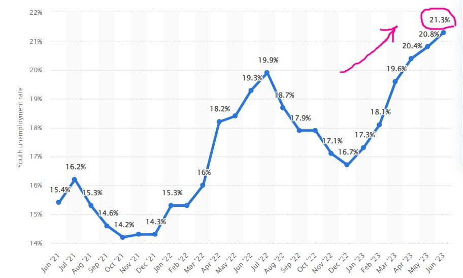 업 카지노의 청년 실업률은 지난 6월 역대 최고치인 21.3%로 치솟았다. 업 카지노 정부는 향후 청년 실업률을 공개하지 않겠다고 밝혔다.  /스태티스타 제공
