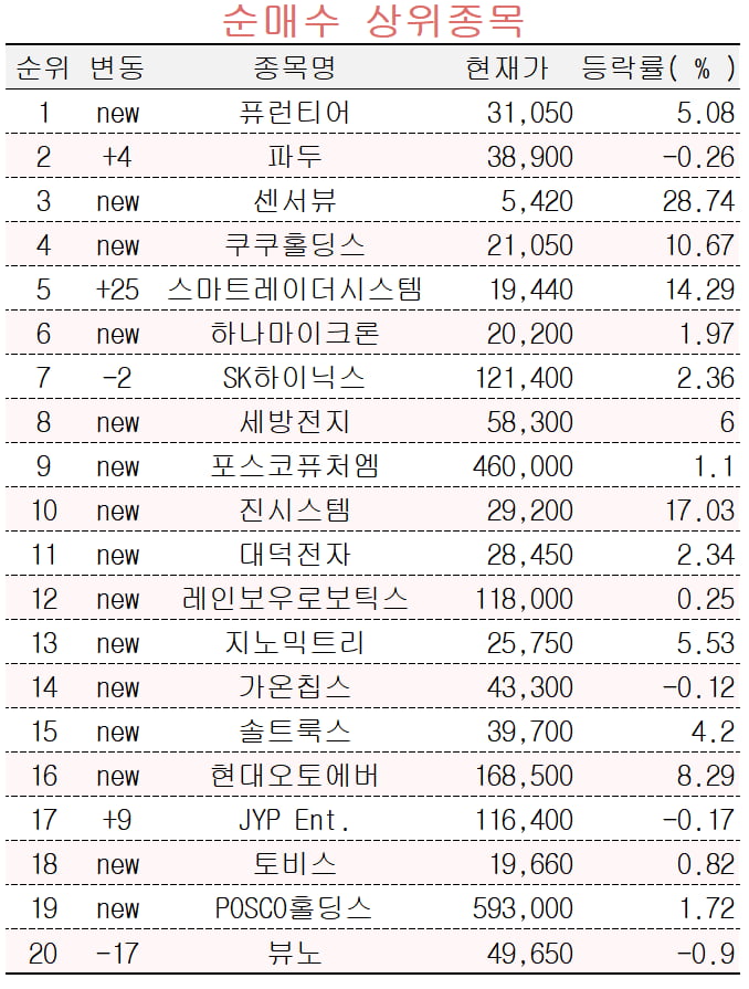 [마켓PRO] 국내 주식고수들, 퓨런티어 집중매수