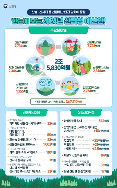 산림청 내년 예산안 2조5830억원 편성…국민 안전·임업인 소득증대에 중점