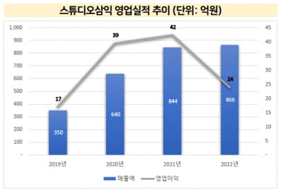 '스팩합병 무산' 스튜디오삼익, 1년만에 IPO 재도전