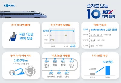 KTX 이용객 10억명 돌파…국민 한명당 20번 탄 셈