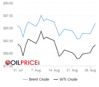 OPEC 회원국 가봉 쿠데타에…WTI 5거래일째 상승 [오늘의 유가]