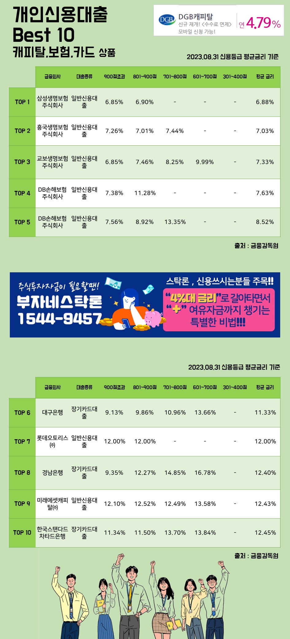 31일개인신용대출 Best 10 캐피탈, 보험, 카드 상품