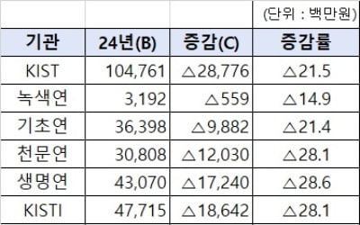 NST 산하 25개 출연연 주요 사업비 8858억원…25.2% 삭감 확인
