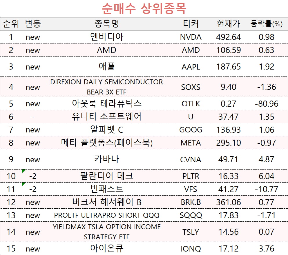 [마켓PRO] 테슬라 판 초고수들, 80% 급락한 '이 종목' 줍줍