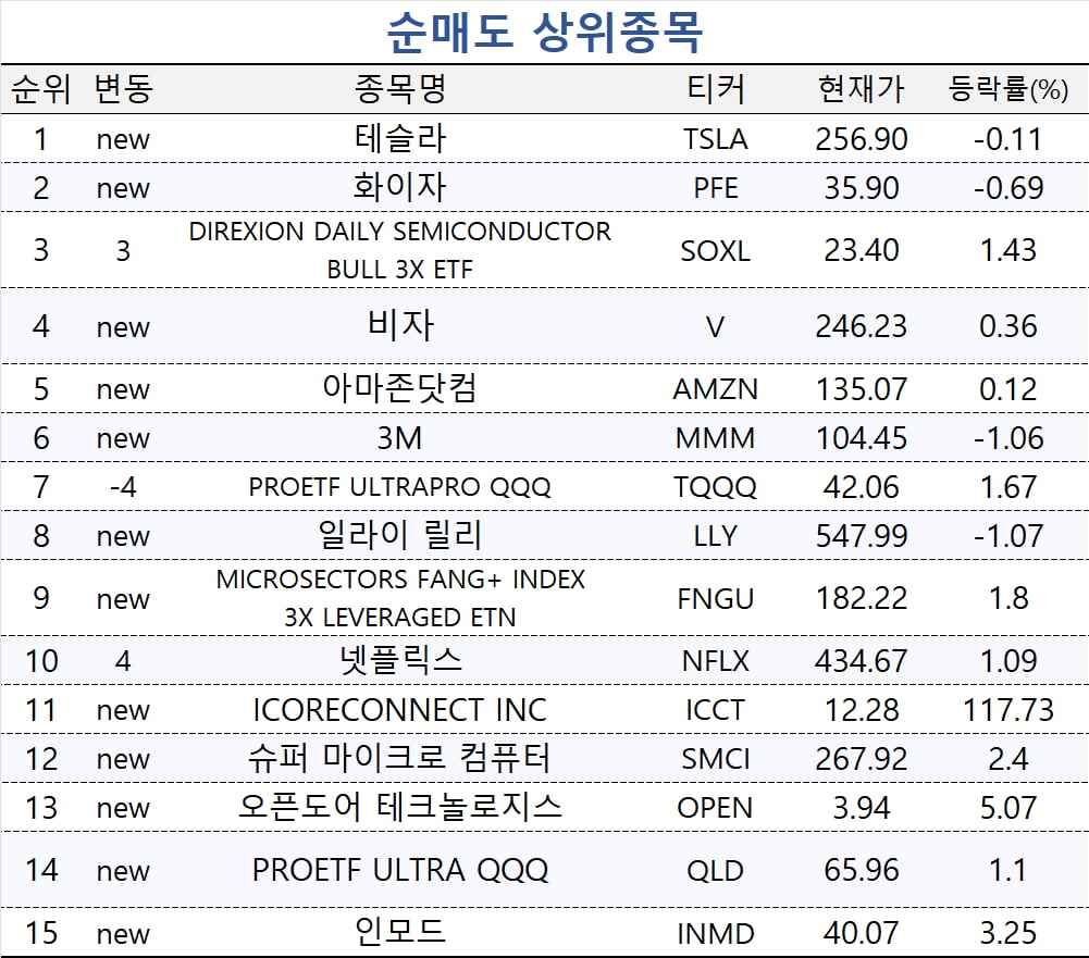 [마켓PRO] 테슬라 판 초고수들, 80% 급락한 '이 종목' 줍줍