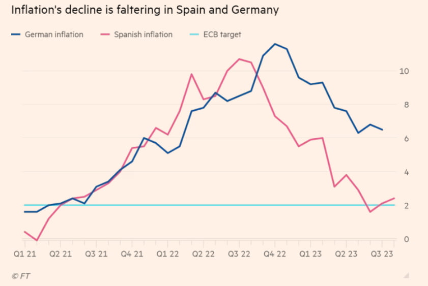 유럽 대국들 '끈적한' 인플레…ECB 10회 연속 금리 인상론 '고개'