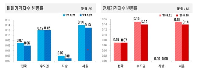 매매 및 전세가격지수 변동률 사진=카지노 민회장부동산원