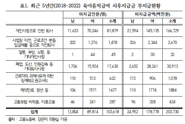 "계속 다니면 줄게"…육아휴직 사후지급금, 10만명 못 받았다