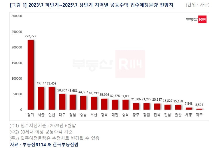 향후 2년간 지역별 공동주택 입주예정물량 전망치 사진=부동산R114