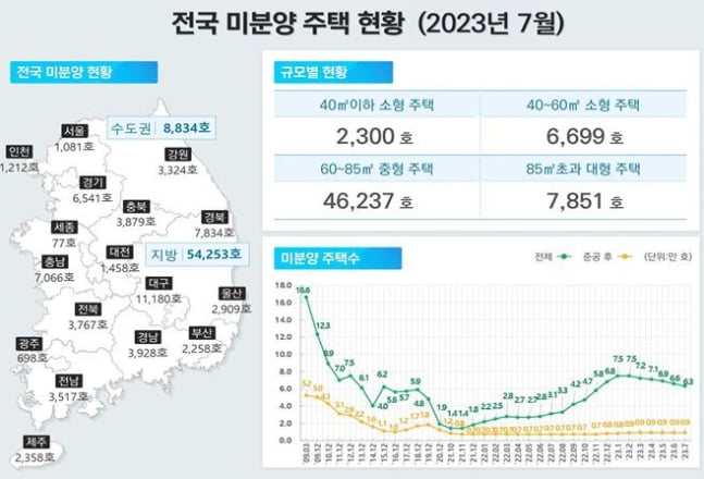 7월 전국 미분양 주택 현황. 사진=국토교통부