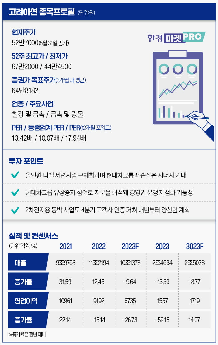 [마켓PRO] 현대차 손잡은 고려아연…증권가는 잿밥에 관심