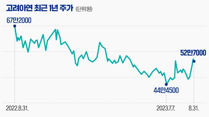 [마켓PRO] 현대차 손잡은 고려아연…증권가는 잿밥에 관심