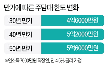 '연봉만으론 내 집 마련 어려운데…' 주담대 한도 높이는 방법은