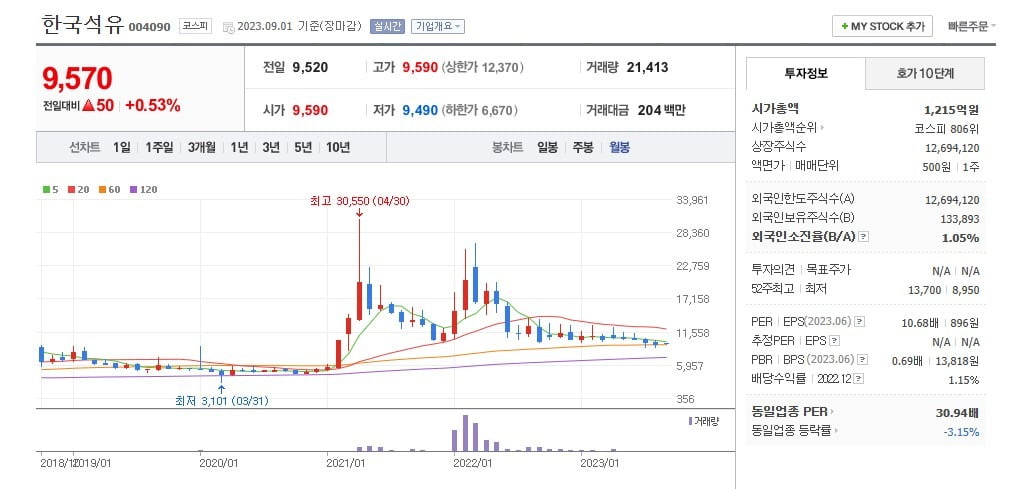 한국석유 주가 월봉 그래프 캡처.