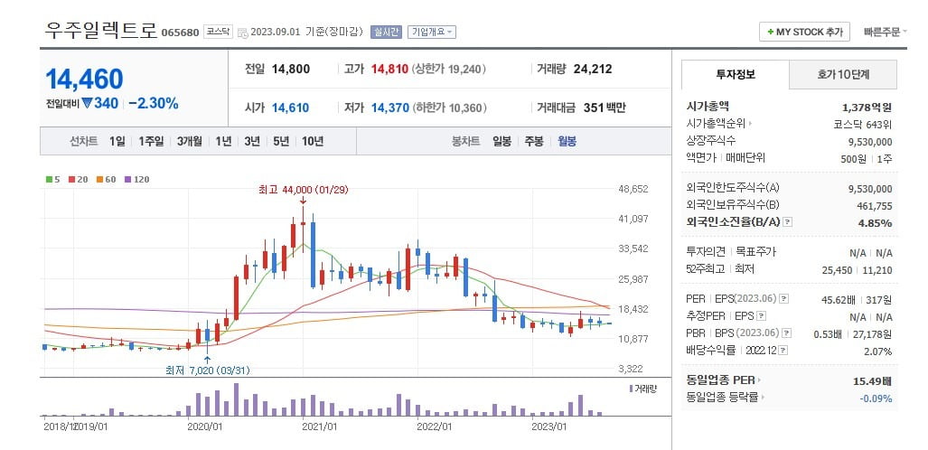 사설 카지노 주가 월봉 그래프 캡처.