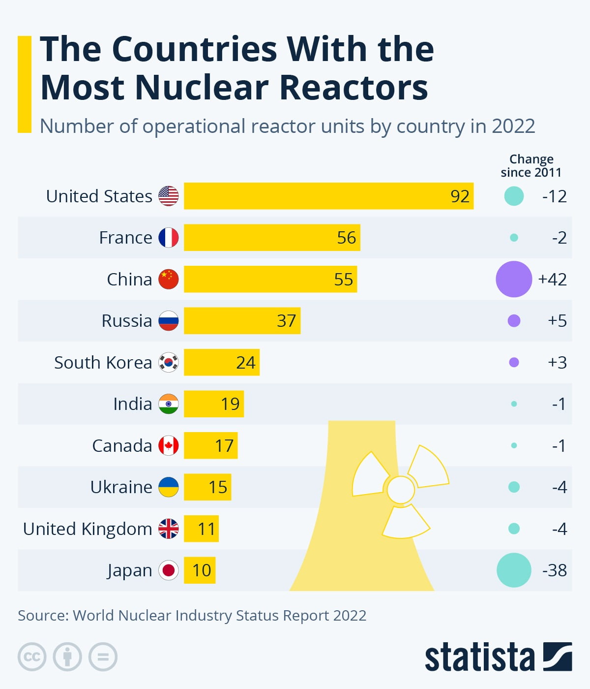 전 세계 국가들의 원자로 보유 현황(2022년 기준). 세계원자력협회(WNA)에 따르면 2023년 5월 기준 세계에서 가동 중인 원전은 총 436기에 달한다. 출처=스태티스타