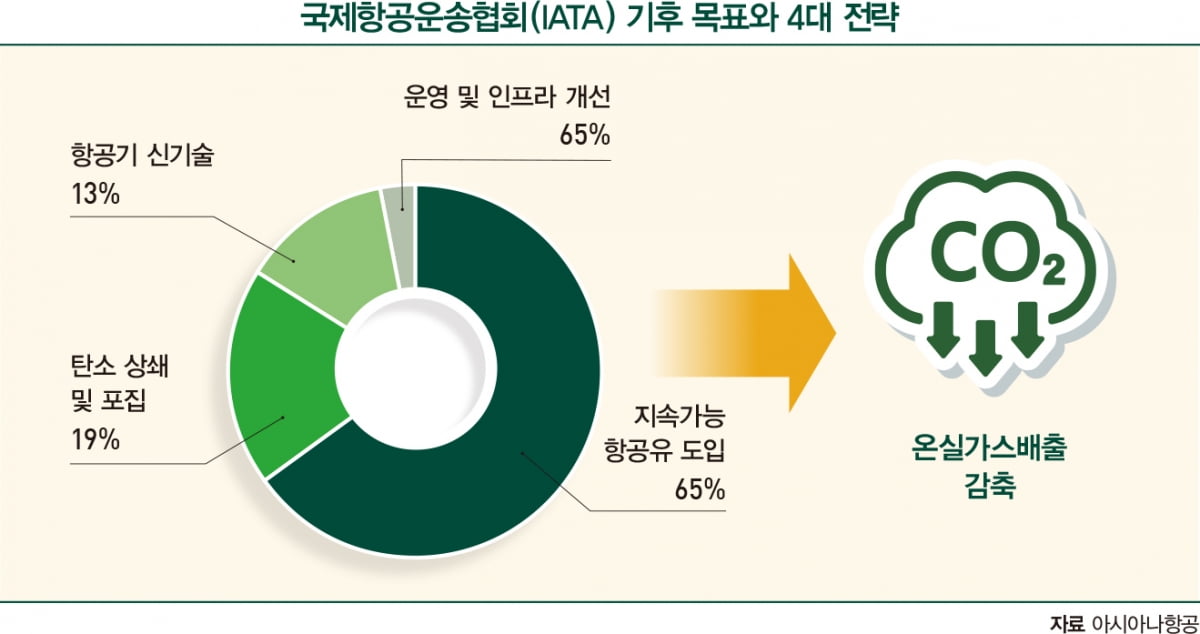 탑승객에게 탄소 상쇄 옵션 제공 나선 아시아나