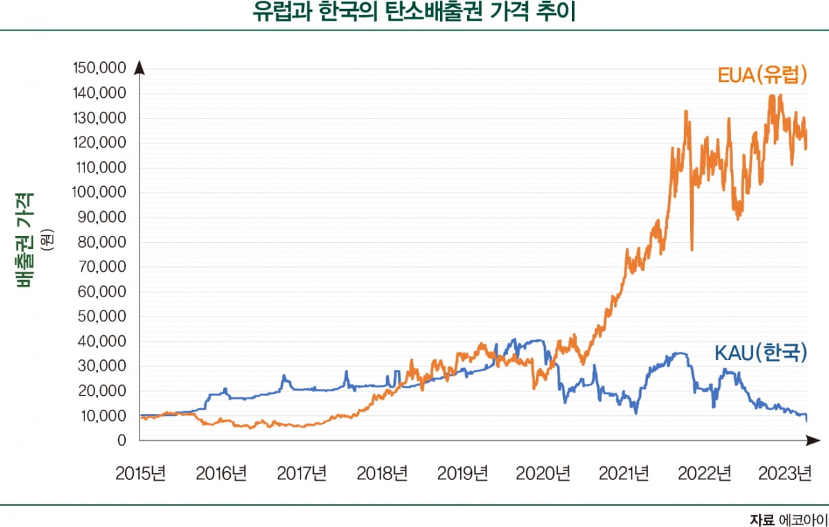 배출권 가격 정상화, 2026년이면 너무 늦다