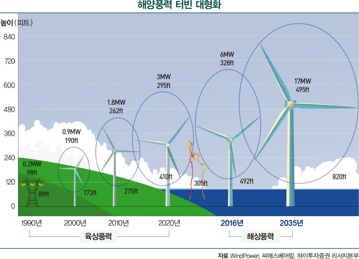 유럽·미국 이어 한국도…해상풍력의 계절이 오고 있다