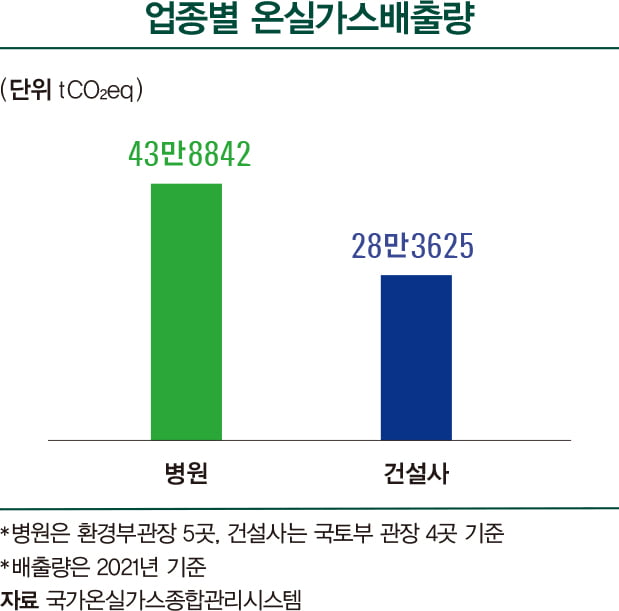 ESG 강화하는 제약·바이오…대형 병원도 동참