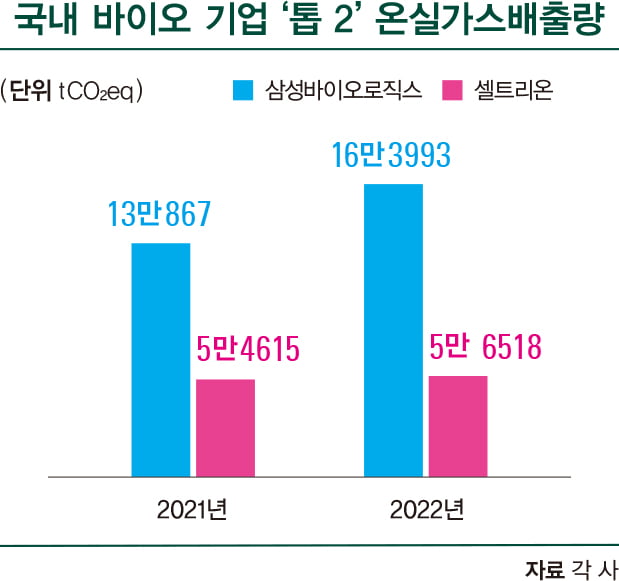 ESG 강화하는 제약·바이오…대형 병원도 동참