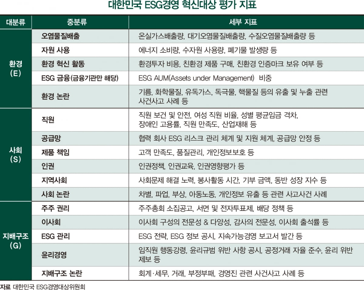 ESG 혁신 기업 찾아라...‘대한민국 ESG경영 혁신대상’