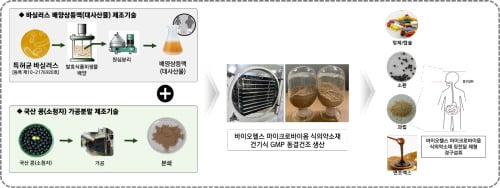 국산 콩(소청자) 가공분말과 바실러스 배양상등액(대사산물)을 활용한 항비만 포스트바이오틱스 제조 NET 인증기술(사진 제공: 국민바이오)