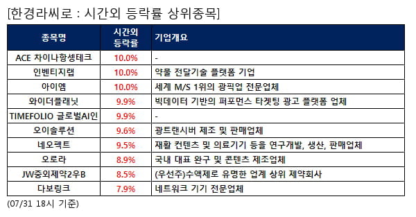 전일 시간외급등주, ACE 차이나항셍테크 10.0%, 인벤티지랩 10.0% 등