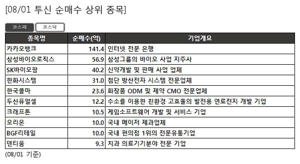 카카오뱅크,삼성바이오로직스,SK바이오팜,한화시스템,한국콜마,두산퓨얼셀,크래프톤,오리온,BGF리테일,덴티움