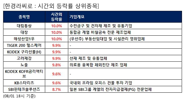 전일 시간외급등주, 대림통상 10.0%, 대창 10.0% 등