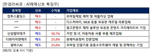 AI매매신호특징주 - 컴투스홀딩스 매수, 신성델타테크 매도