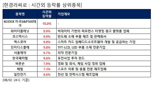 전일 시간외급등주, KODEX 미국S&P500테크 10.0%, 와이더플래닛 9.9% 등