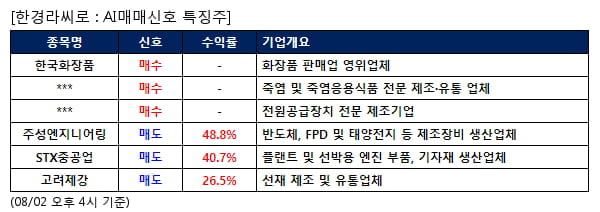 한국화장품,인산가,동양이엔피,주성엔지니어링,STX중공업,고려제강