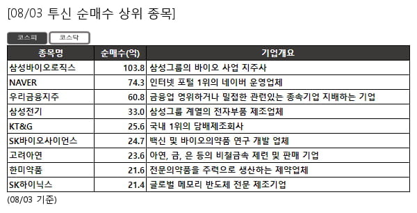 삼성바이오로직스,NAVER,우리금융지주,삼성전기,KT&G,SK바이오사이언스,고려아연,한미약품,SK하이닉스