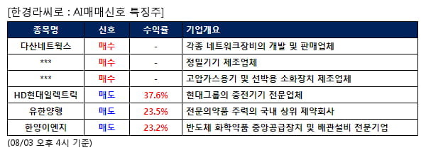 AI매매신호특징주 - 다산네트웍스 매수, HD현대일렉트릭 매도