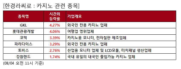 GKL,롯데관광개발,코텍,파라다이스,토비스,강원랜드