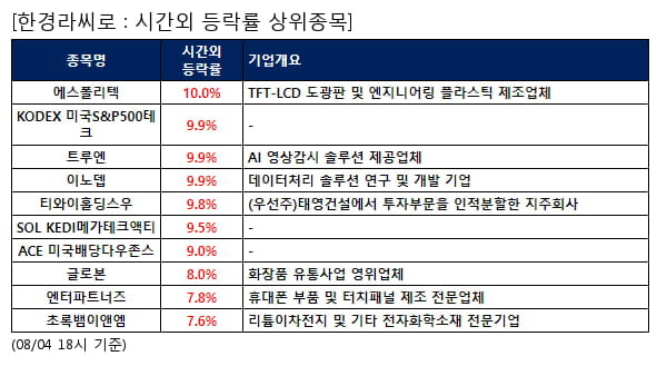 전일 시간외급등주, 에스폴리텍 10.0%, KODEX 미국S&P500테크 9.9% 등