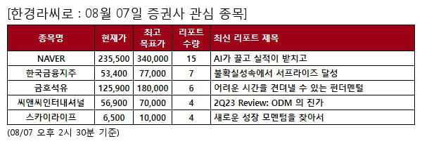 당일 증권사 관심 종목 - NAVER , 한국금융지주 등