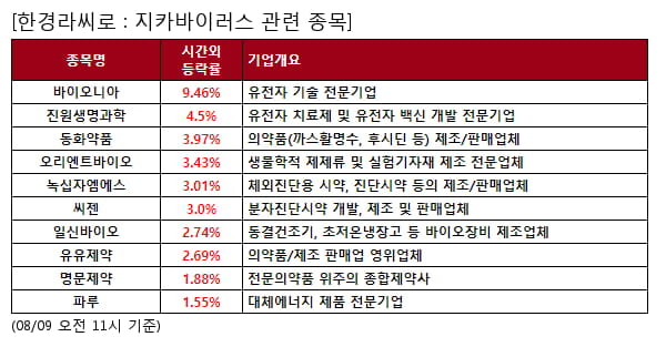 지카바이러스 관련 종목 강세... 평균 3.6% 상승