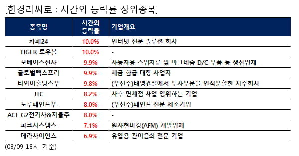 카페24,TIGER 로우볼,모베이스전자,글로벌텍스프리,티와이홀딩스우,JTC,노루페인트우,ACE G2전기차&자율주,파크시스템스,테라사이언스