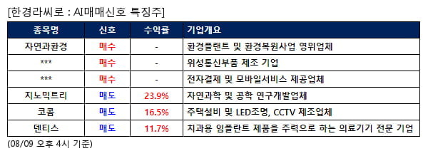 AI매매신호특징주 - 자연과환경 매수, 지노믹트리 매도