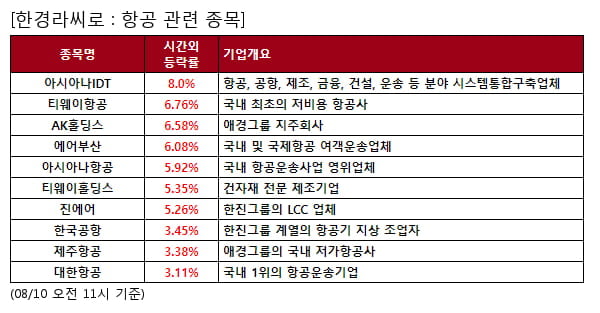 항공 관련 종목 강세... 평균 5.4% 상승