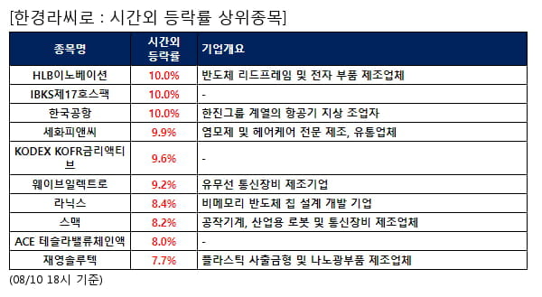 HLB이노베이션,IBKS제17호스팩,한국공항,세화피앤씨,KODEX KOFR금리액티브,웨이브일렉트로,라닉스,스맥,ACE 테슬라밸류체인액,재영솔루텍