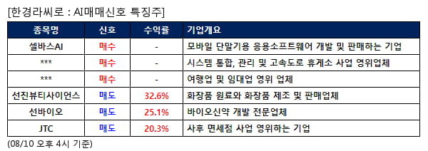 AI매매신호특징주 - 셀바스AI 매수, 선진뷰티사이언스 매도