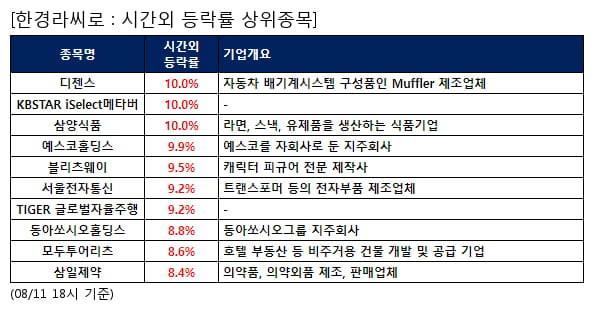 디젠스,KBSTAR iSelect메타버,삼양식품,예스코홀딩스,블리츠웨이,서울전자통신,TIGER 글로벌자율주행,동아쏘시오홀딩스,모두투어리츠,삼일제약