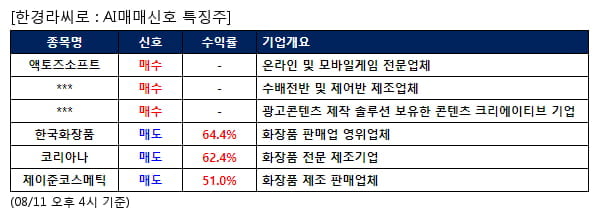 AI매매신호특징주 - 액토즈소프트 매수, 한국화장품 매도