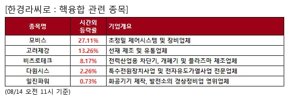 핵융합 관련 종목 강세... 평균 10.3% 상승